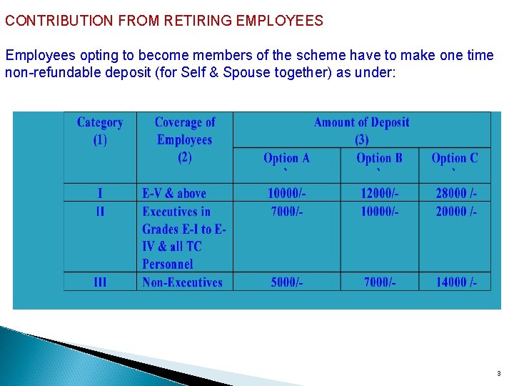 CONTRIBUTION FROM RETIRING EMPLOYEES Employees opting to become members of the scheme have to