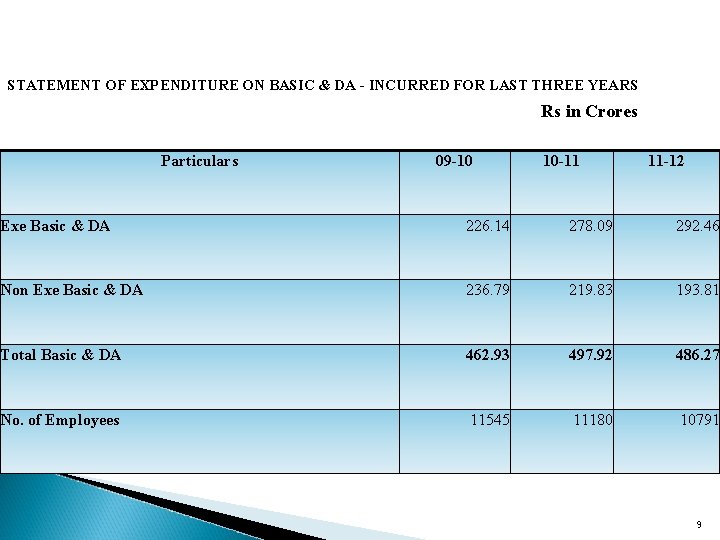 STATEMENT OF EXPENDITURE ON BASIC & DA - INCURRED FOR LAST THREE YEARS Rs