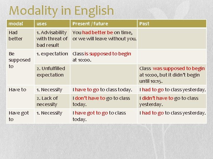 Modality in English modal uses Present / future Had better 1. Advisability You had