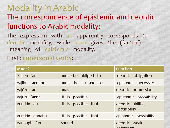 Modality in Arabic The correspondence of epistemic and deontic functions to Arabic modality: The