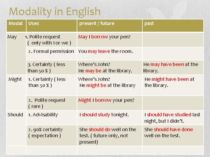 Modality in English Modal May Uses 1. Polite request ( only with I or