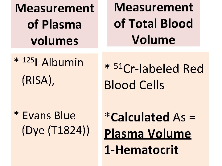 Measurement of Plasma volumes Measurement of Total Blood Volume * 125 I-Albumin (RISA), 51