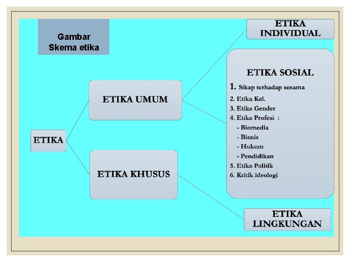 Gambar Skema etika 