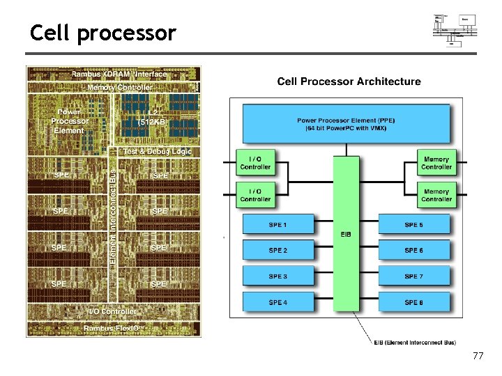Cell processor 77 