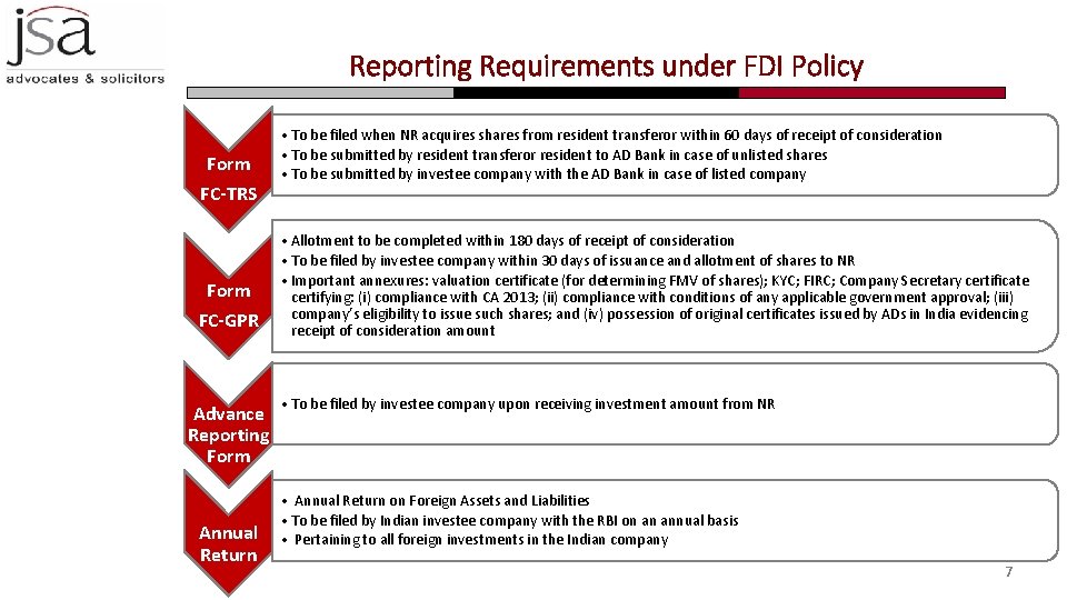 Reporting Requirements under FDI Policy Form FC-TRS Form FC-GPR Advance Reporting Form Annual Return