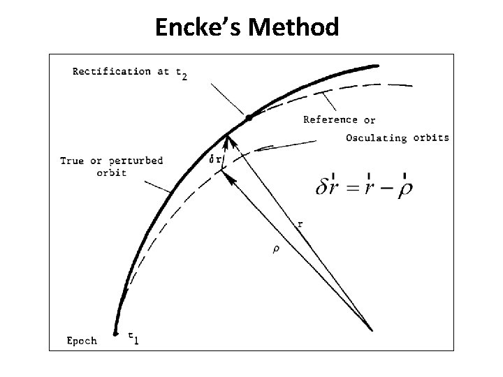 Encke’s Method 