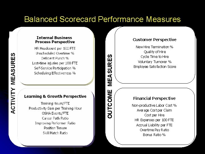 Balanced Scorecard Performance Measures OUTCOME MEASURES Customer Perspective New Hire Termination % Quality of