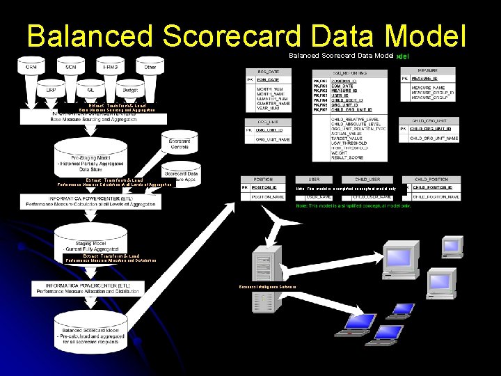 Balanced Scorecard Data Model Extract, Transform & Load Base Measure Sourcing and Aggregation Extract,