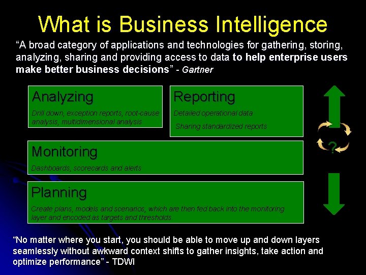 What is Business Intelligence “A broad category of applications and technologies for gathering, storing,