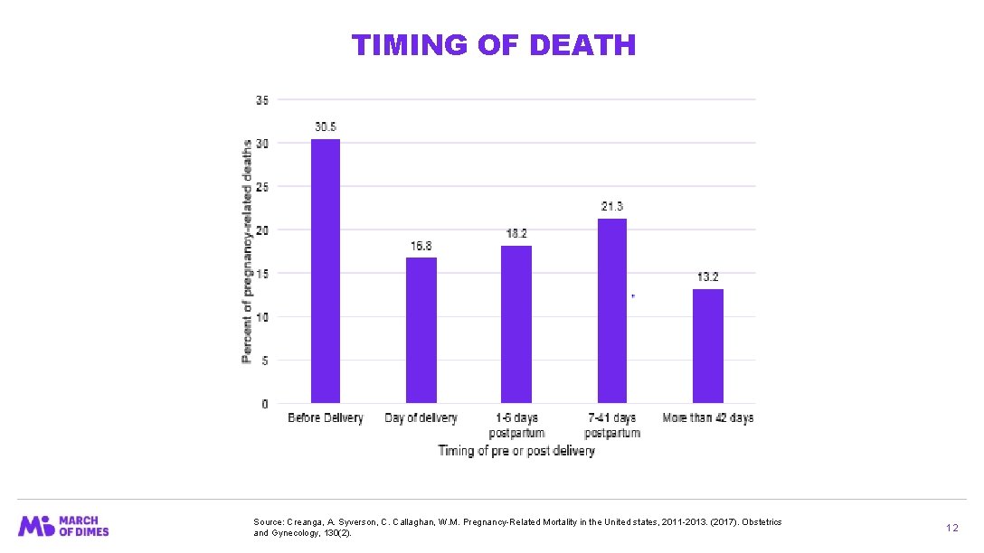 TIMING OF DEATH Source: Creanga, A. Syverson, C. Callaghan, W. M. Pregnancy-Related Mortality in