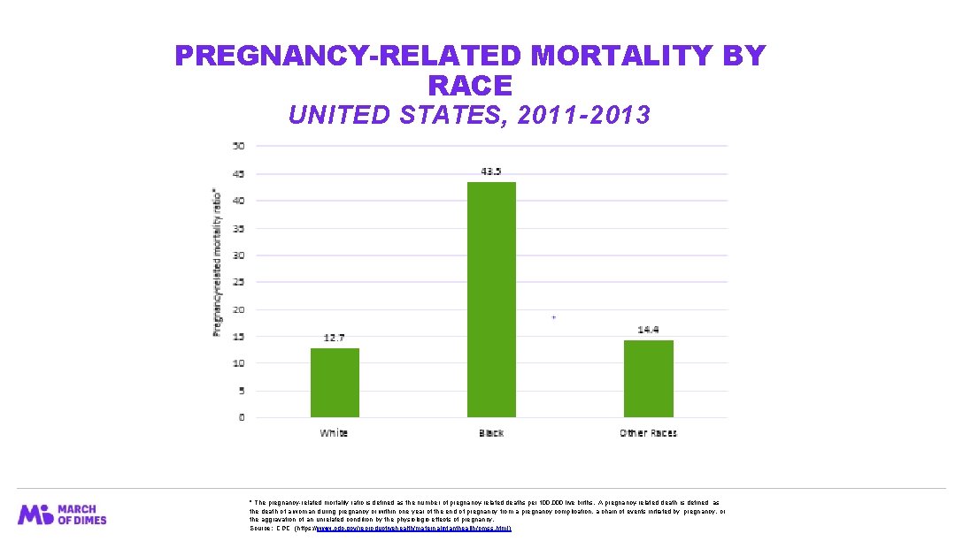 PREGNANCY-RELATED MORTALITY BY RACE UNITED STATES, 2011 -2013 * The pregnancy-related mortality ratio is