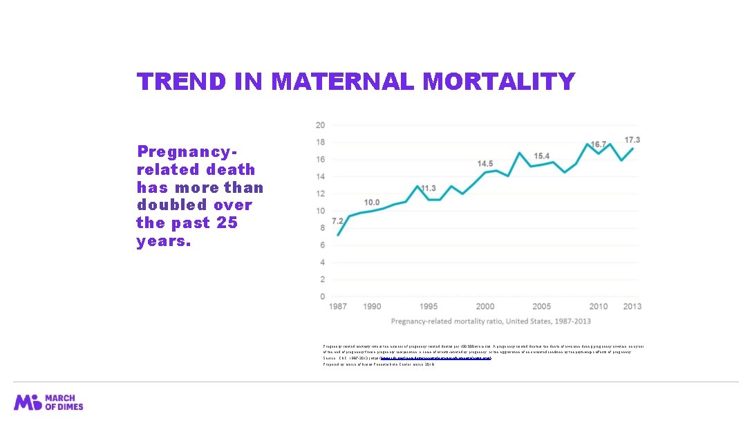 TREND IN MATERNAL MORTALITY Pregnancyrelated death has more than doubled over the past 25