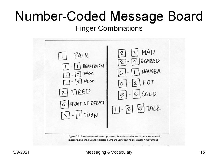 Number-Coded Message Board Finger Combinations 3/9/2021 Messaging & Vocabulary 15 