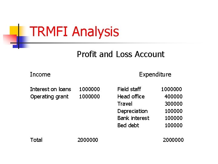 TRMFI Analysis Profit and Loss Account Income Interest on loans Operating grant Total Expenditure