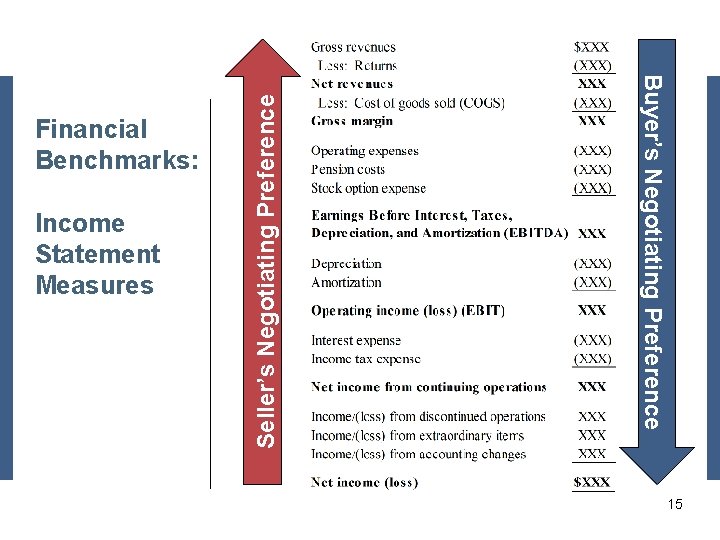 Income Statement Measures Seller’s Negotiating Preference Placeholder (cover this with your picture) Buyer’s Negotiating