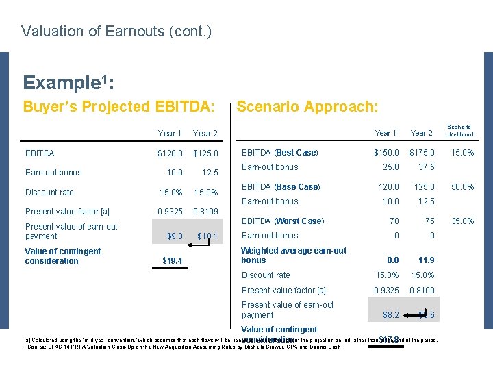 Valuation of Earnouts (cont. ) Example 1: Buyer’s Projected EBITDA: EBITDA Earn-out bonus Discount