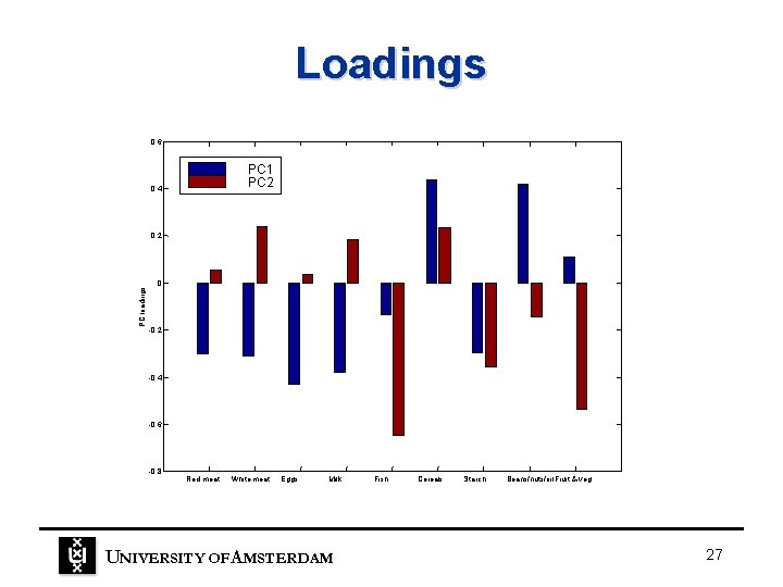 Loadings 0. 6 PC 1 PC 2 0. 4 PC loadings 0. 2 0 Loadings 0. 6 PC 1 PC 2 0. 4 PC loadings 0. 2 0