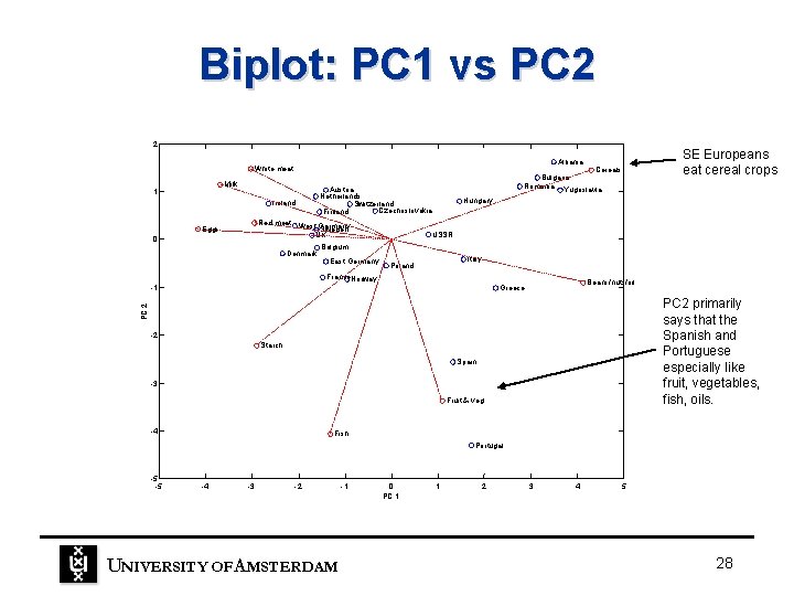 Biplot: PC 1 vs PC 2 2 Milk 1 Ireland 0 Denmark Cereals Bulgaria Biplot: PC 1 vs PC 2 2 Milk 1 Ireland 0 Denmark Cereals Bulgaria