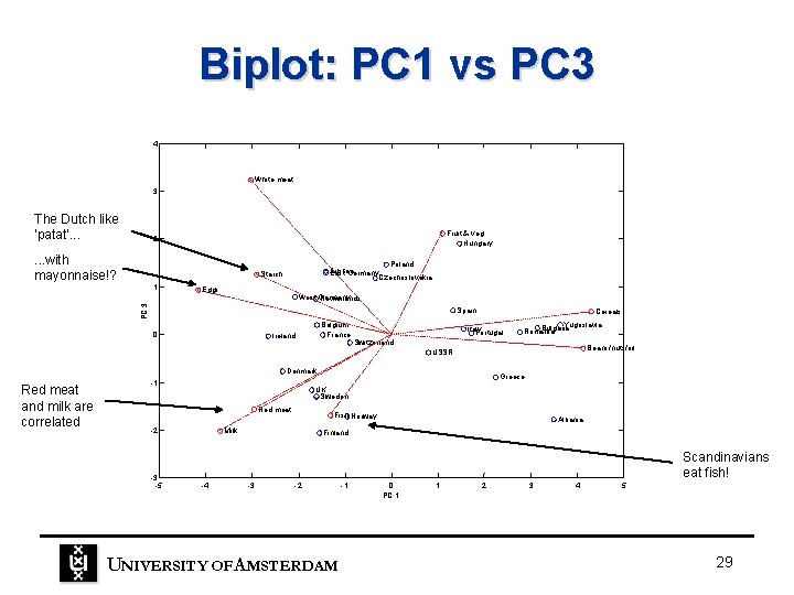 Biplot: PC 1 vs PC 3 4 White meat 3 The Dutch like ‘patat’. Biplot: PC 1 vs PC 3 4 White meat 3 The Dutch like ‘patat’.