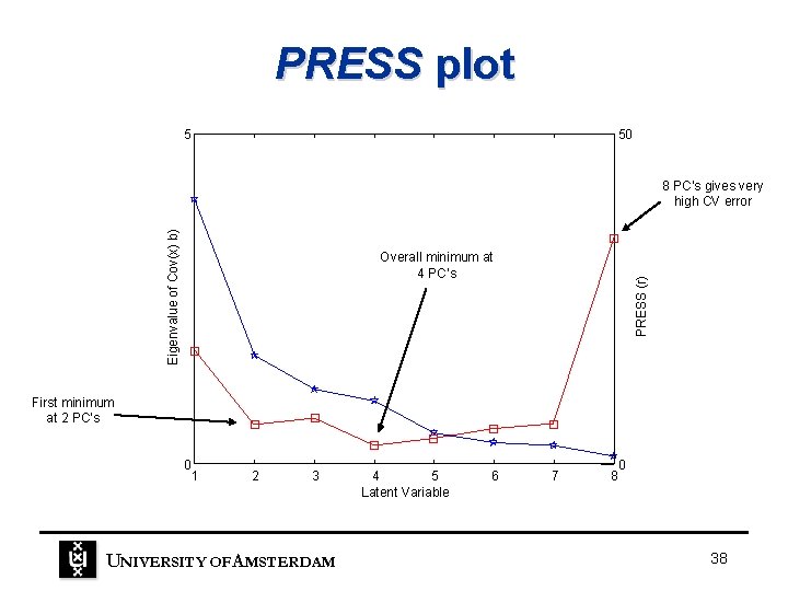 PRESS plot 5 50 Eigenvalue of Cov(x) b) 8 PC’s gives very high CV PRESS plot 5 50 Eigenvalue of Cov(x) b) 8 PC’s gives very high CV