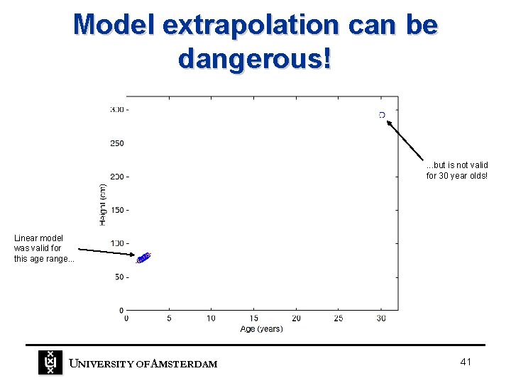 Model extrapolation can be dangerous! . . . but is not valid for 30 Model extrapolation can be dangerous! . . . but is not valid for 30