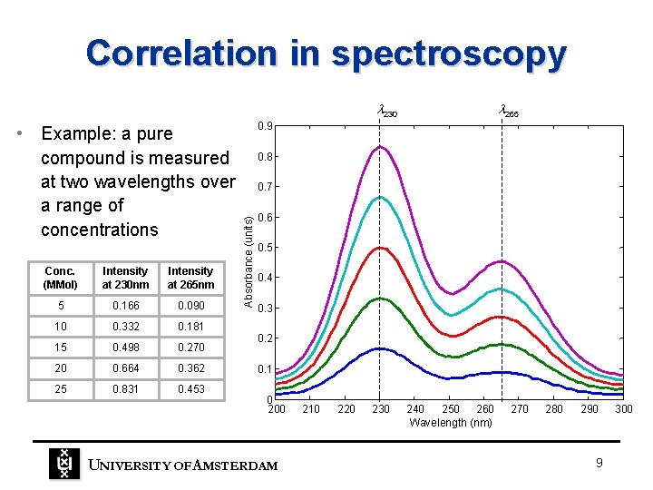 Correlation in spectroscopy 230 Conc. (MMol) Intensity at 230 nm Intensity at 265 nm Correlation in spectroscopy 230 Conc. (MMol) Intensity at 230 nm Intensity at 265 nm
