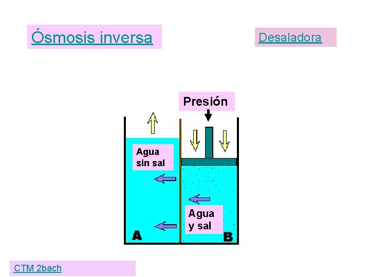 Ósmosis inversa Desaladora Presión Agua sin sal Agua y sal CTM 2 bach 