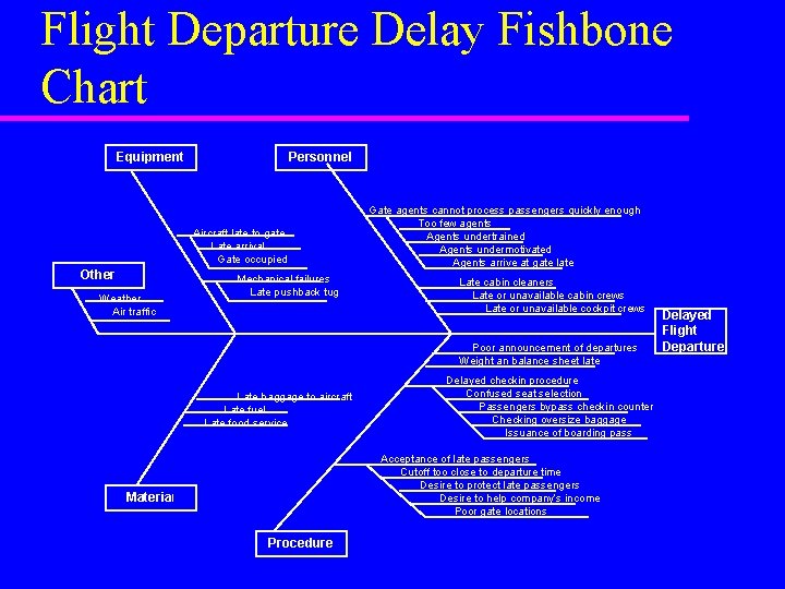 Flight Departure Delay Fishbone Chart Equipment Personnel Aircraft late to gate Late arrival Gate