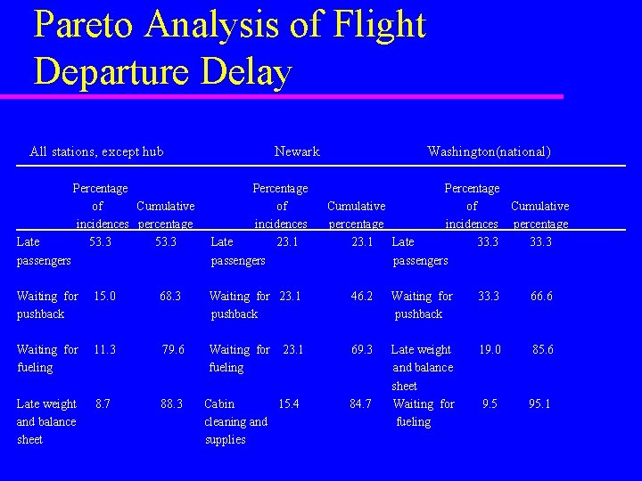 Pareto Analysis of Flight Departure Delay All stations, except hub Late passengers Percentage of