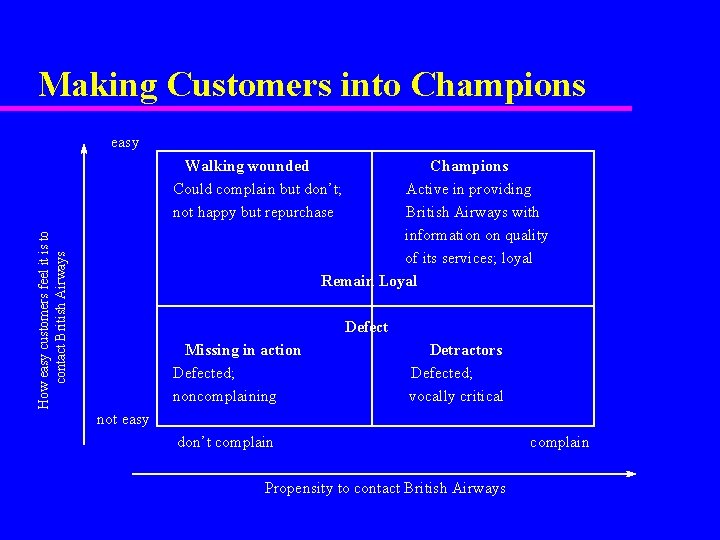 Making Customers into Champions easy Champions Active in providing British Airways with information on