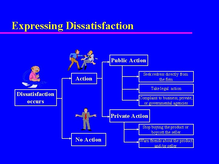 Expressing Dissatisfaction Public Action Seek redress directly from the firm Take legal action Dissatisfaction