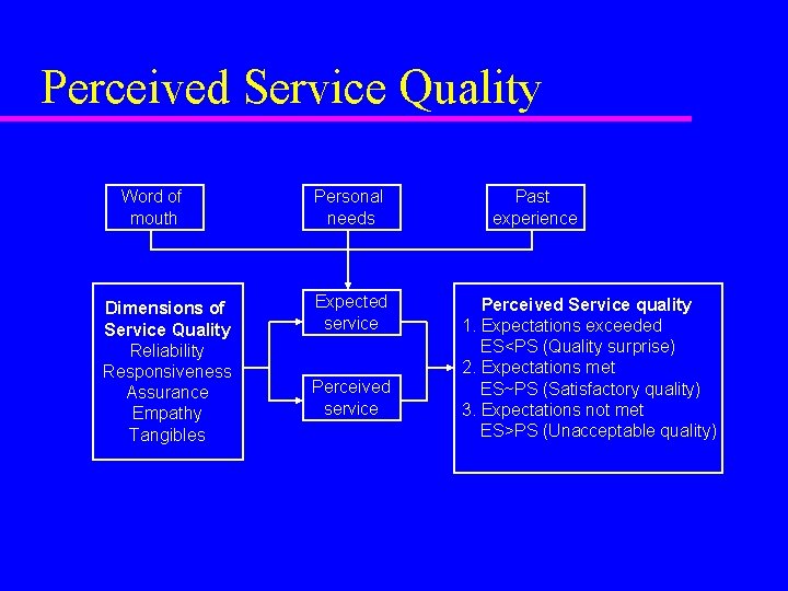 Perceived Service Quality Word of mouth Dimensions of Service Quality Reliability Responsiveness Assurance Empathy