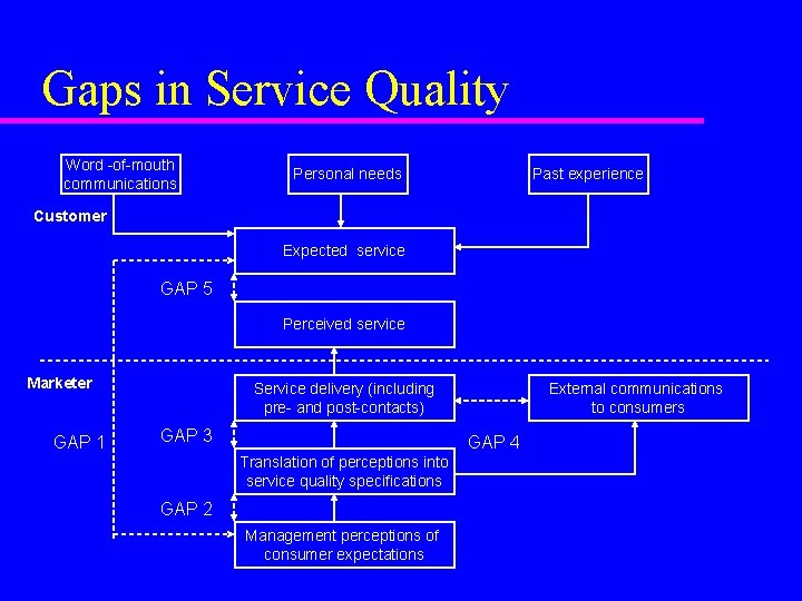 Gaps in Service Quality Word -of-mouth communications Personal needs Past experience Customer Expected service