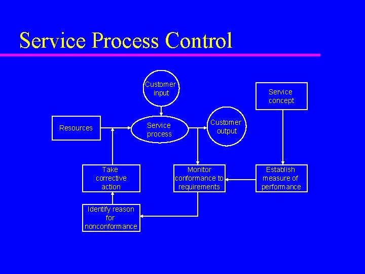 Service Process Control Customer input Service process Resources Take corrective action Identify reason for