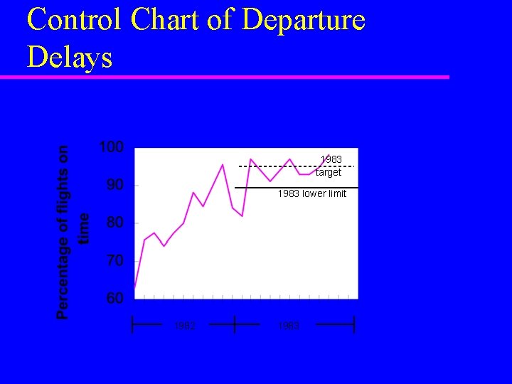 Control Chart of Departure Delays 1983 target 1983 lower limit 1982 1983 