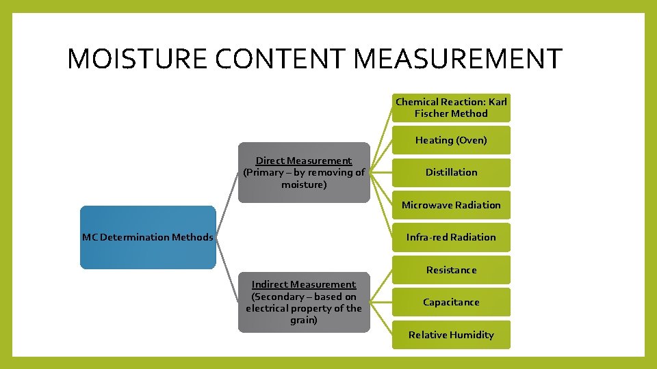 MOISTURE CONTENT MEASUREMENT Chemical Reaction: Karl Fischer Method Heating (Oven) Direct Measurement (Primary –