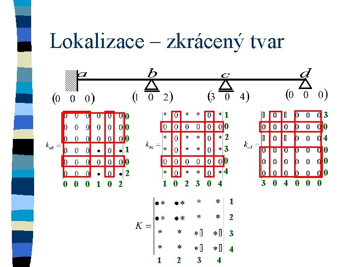 Lokalizace – zkrácený tvar 1 0 2 3 0 4 0 0 0 1