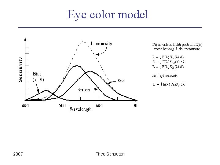 Eye color model 2007 Theo Schouten 