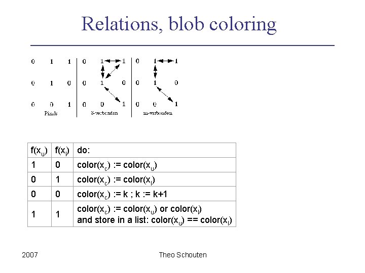 Relations, blob coloring f(xu) f(xl) do: 1 0 color(xc) : = color(xu) 0 1