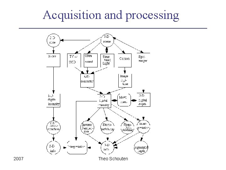 Acquisition and processing 2007 Theo Schouten 