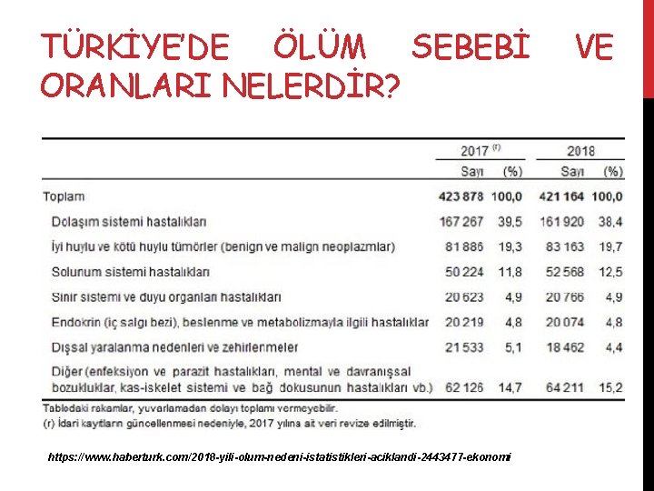 TÜRKİYE’DE ÖLÜM SEBEBİ ORANLARI NELERDİR? https: //www. haberturk. com/2018 -yili-olum-nedeni-istatistikleri-aciklandi-2443477 -ekonomi VE 