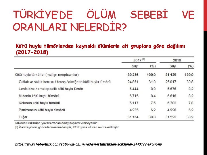TÜRKİYE’DE ÖLÜM SEBEBİ ORANLARI NELERDİR? VE Kötü huylu tümörlerden kaynaklı ölümlerin alt gruplara göre