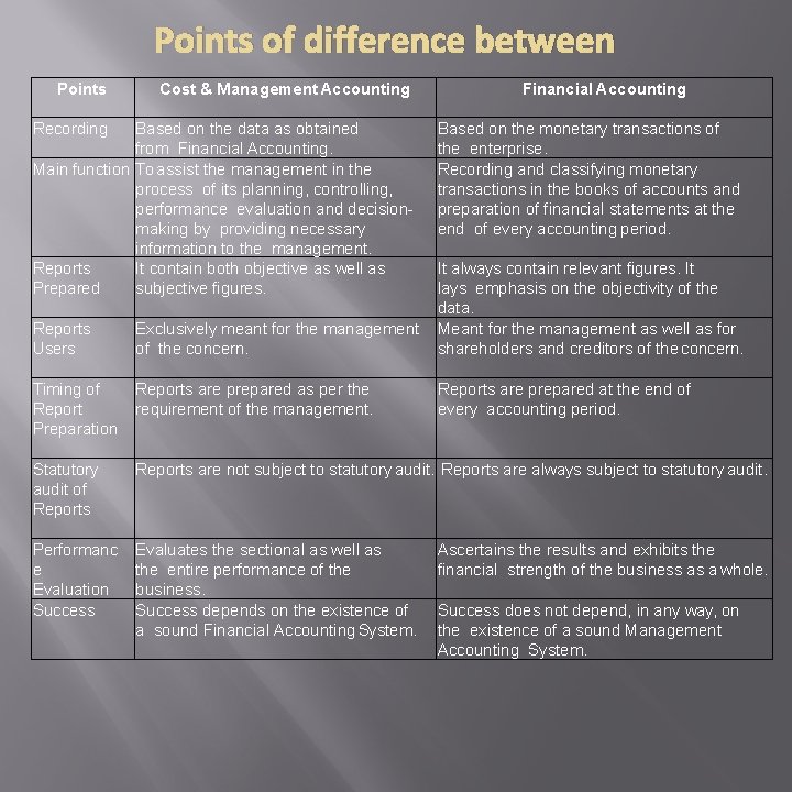 Points of difference between Points Cost & Management Accounting Recording Based on the data