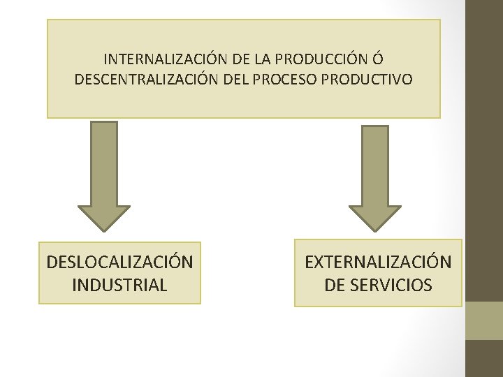 INTERNALIZACIÓN DE LA PRODUCCIÓN Ó DESCENTRALIZACIÓN DEL PROCESO PRODUCTIVO DESLOCALIZACIÓN INDUSTRIAL EXTERNALIZACIÓN DE SERVICIOS