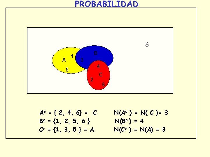 PROBABILIDAD S A 1 B 3 4 5 2 Ac = { 2, 4,