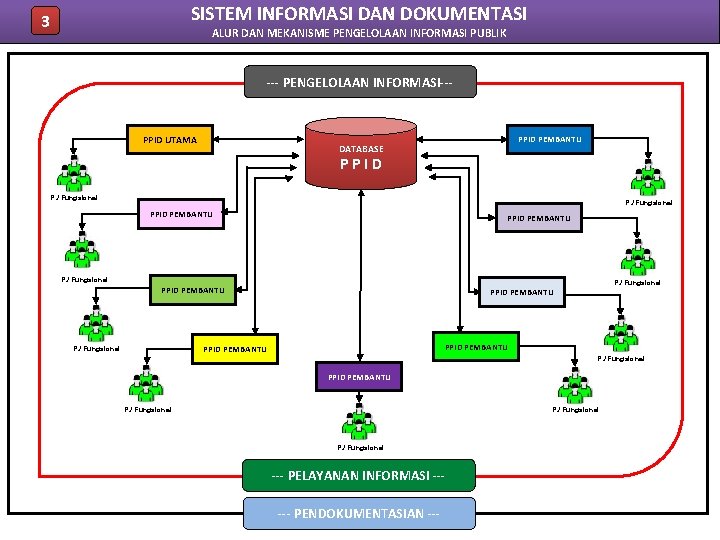 SISTEM INFORMASI DAN DOKUMENTASI 3 ALUR DAN MEKANISME PENGELOLAAN INFORMASI PUBLIK --- PENGELOLAAN INFORMASI---