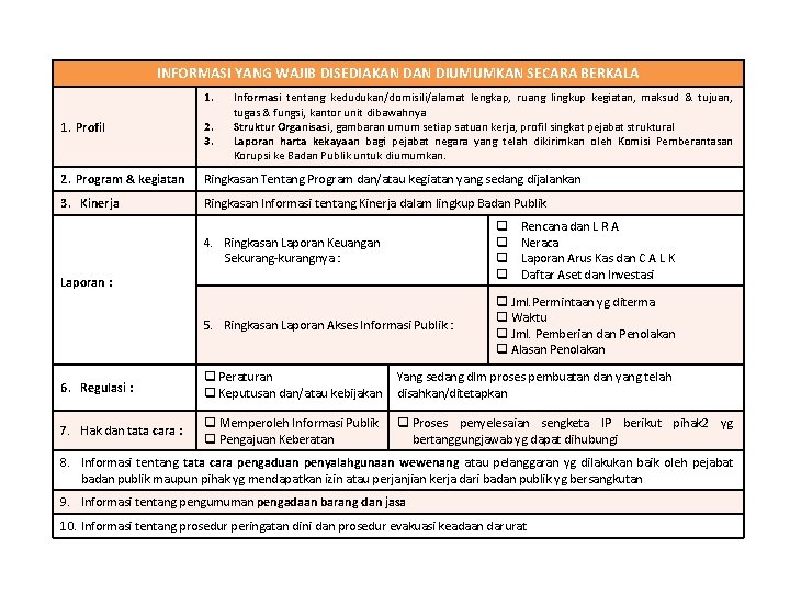 INFORMASI YANG WAJIB DISEDIAKAN DIUMUMKAN SECARA BERKALA 1. Informasi tentang kedudukan/domisili/alamat lengkap, ruang lingkup