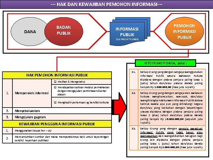 --- HAK DAN KEWAJIBAN PEMOHON INFORMASI--- DANA BADAN PUBLIK INFORMASI PUBLIK (UU NO. 14