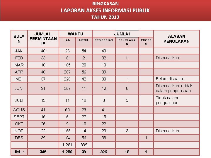 RINGKASAN LAPORAN AKSES INFORMASI PUBLIK TAHUN 2013 BULA N JUMLAH PERMINTAAN IP JAM MENIT