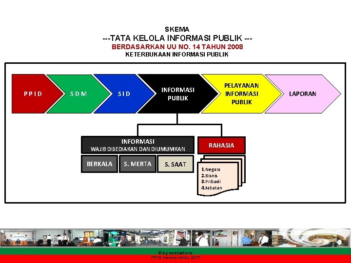 SKEMA ---TATA KELOLA INFORMASI PUBLIK --BERDASARKAN UU NO. 14 TAHUN 2008 KETERBUKAAN INFORMASI PUBLIK